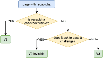 reCAPTCHA Enterprise flow